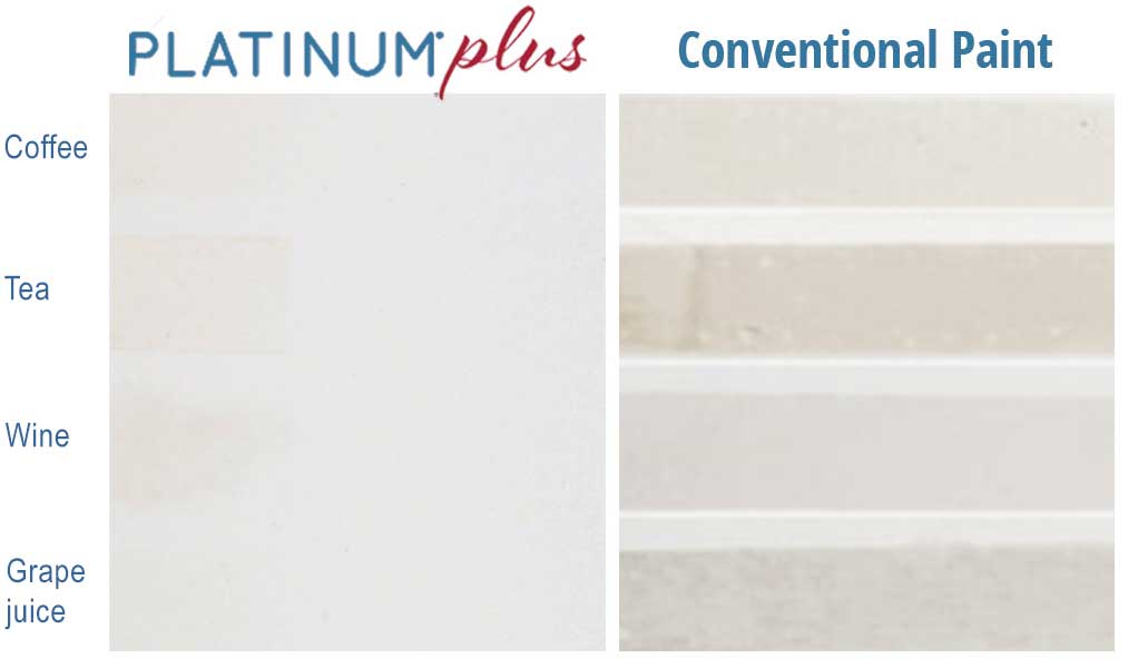 Comparison showing Platinum Plus next to Conventional paint